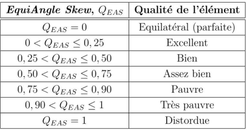 Tab. 4.1 – Qualit´e d’un ´el´ement par rapport `a l’EquiAngle Skew Q EAS .