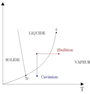 Fig. 1.1 – Diagramme pression–temp´erature de l’eau pr´esentant la cavitation.