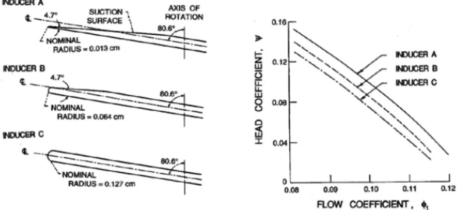 Figure 7.19: The eﬀect of tip clearance on the cavitation performance of a cavitating inducer (from Henderson and Tucker 1962 as given by Janigro and Ferrini 1973).