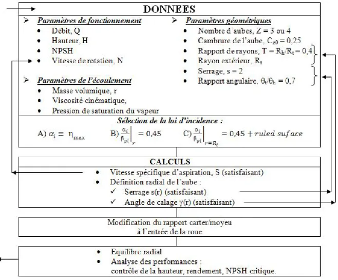 Fig. 1.15 – Organigramme de la proc´edure du design des inducteurs.