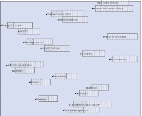 Figure 3. Cartographie du second corpus (SC), visualisant le degré d’application de chaque classe, sous forme de rectangles texturés   (quadrillage= appliqué, hachures= fondamental) 