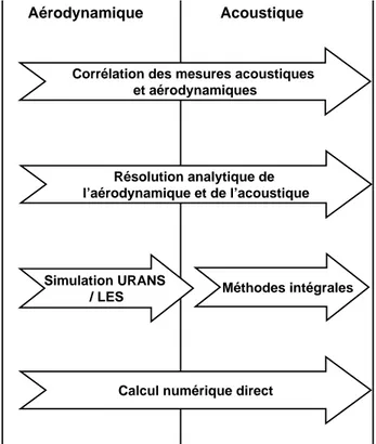 Fig. 1.3 – Sch´ ema des diff´ erentes approches de mod´ elisation a´ eroacoustique.