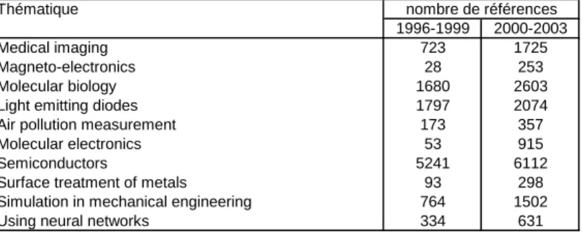 Tableau 1.  Liste des 10 thématiques finales 