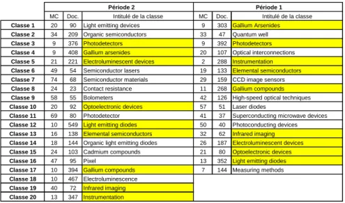 Tableau 2. Classes des deux périodes de la thématique « Light emitting diodes », en jaune les classes homonymes 