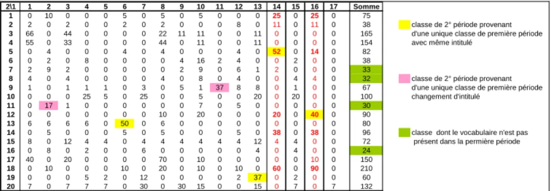 Tableau 3. Matrice de comparaison des mots-clés des deux périodes de la thématique « Light emitting diodes » 