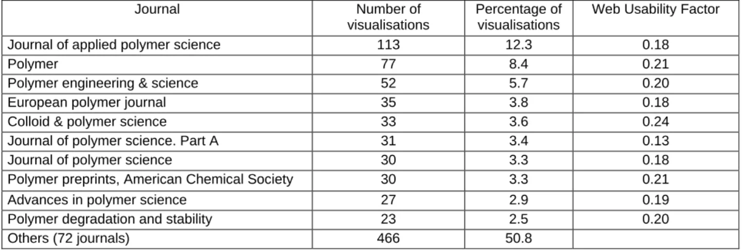 Table 8 - Number of visualisations by displayed journal 