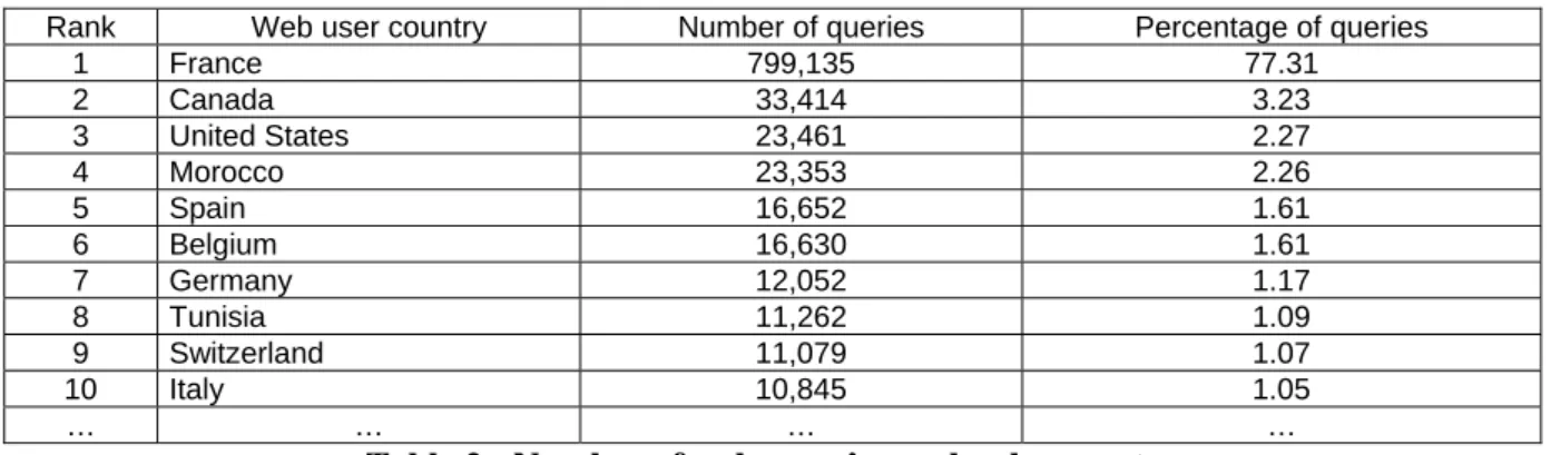Table 2 - Number of web users’ searches by country 