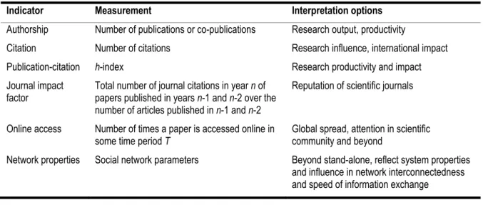 Table 1. Selected classical scientometric indicators for measuring scientific performance