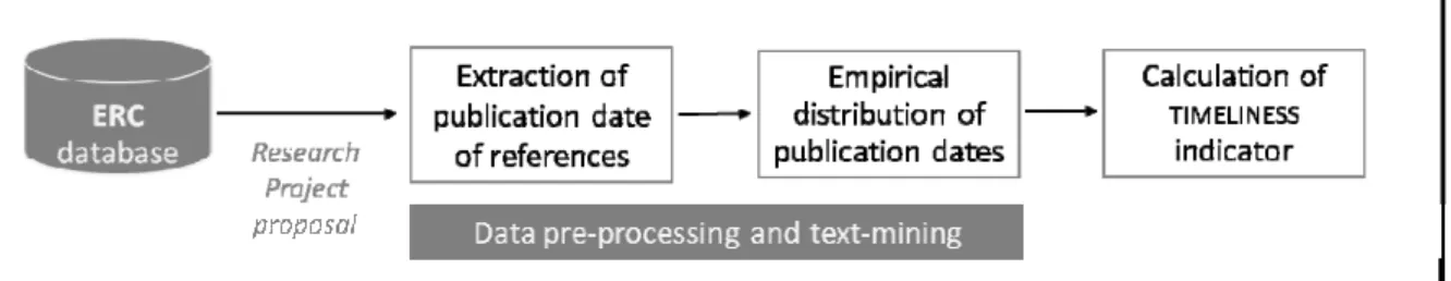 Figure 2. The core bibliometric concept of the  TIMELINESS  indicator. 