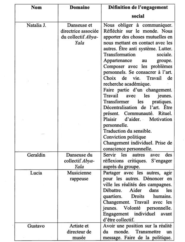Tableau 1.3 Définitions de l'engagement social par les répondant·e·s  Nom  Natalia J.  Geraldin  Lucia  Gustavo  Domaine  Danseuse et  directrice associée du colle_ctif Abya-Yala Danseuse du collectif Abya-Yala Musicienne rappeuse Artiste et  directeur de 