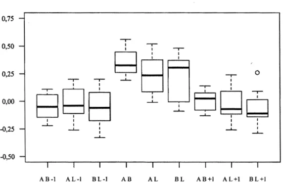 Figure 4.16 : Corrélations croisées aux délais -1, 0 et  +  1 entre les séries A, B et  L