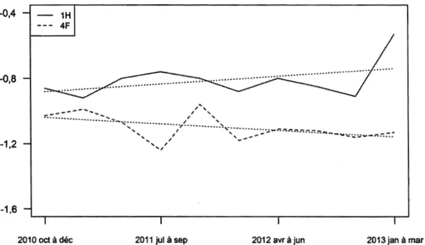 Figure 4.18: Niveaux de sévérité B des examinateurs lH et 4F, du 2010-10 au  2013-03. L'ordonnée est en logit