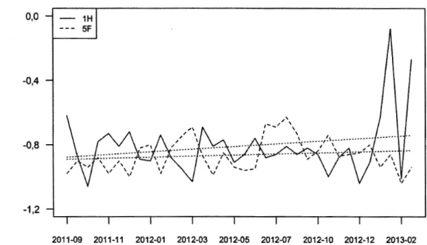 Figure 4.21  : Niveaux de sévérité B des examinateurs lH et 5F, du 2011-09 au  2013-02