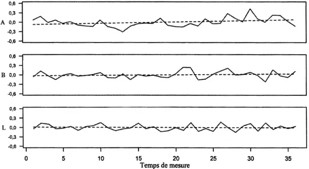 Figure 4.12: Niveaux de sévérité de l'examinatrice 20F. Chaque temps de mesure  équivaut à l'évaluation de 10 candidats 