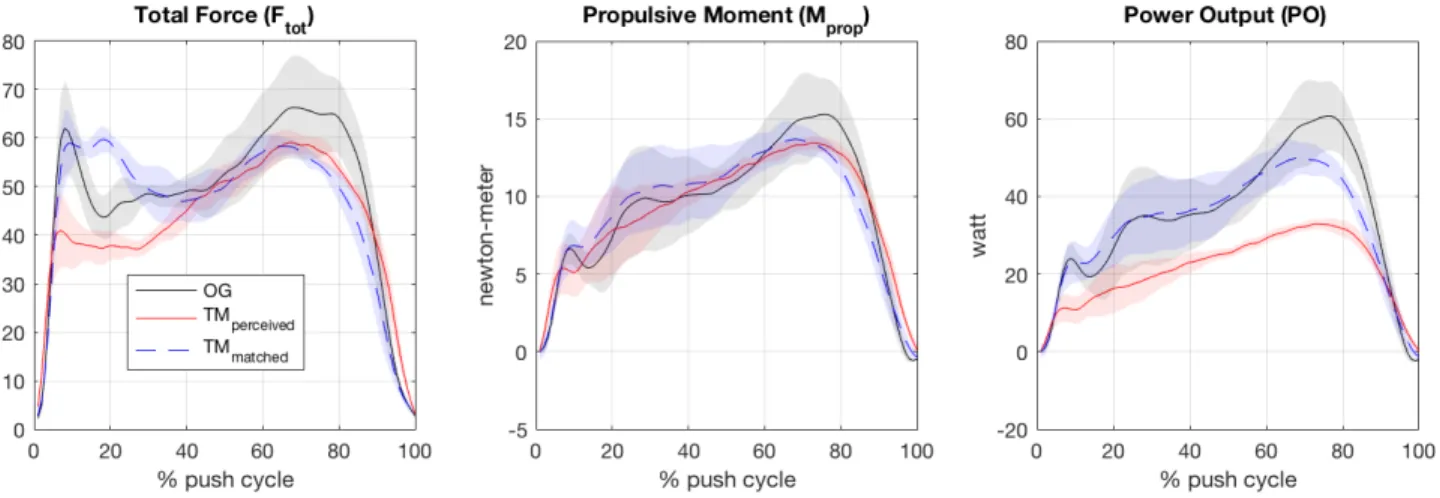 Figure 2. Time-normalized profiles of the total force, propulsive moment and  power input for a typical participant 