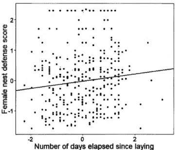 Figure 1.1. Female nest defense score in relation to the number of days elapsed since  egg laying at the date the test was performed  (N  =  336)