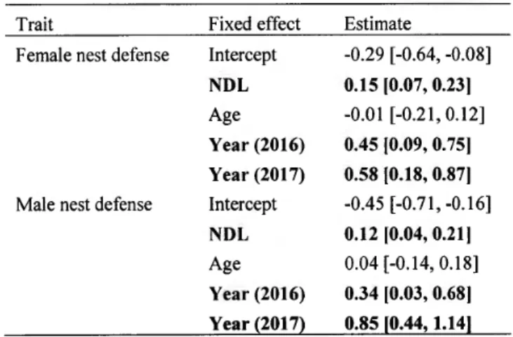 Table 2.1. Estimates of fixed effects included in the Bayesian bivariate mixed model  explaining  female  and  male  nest  defense  scores  of the  southern  Quebec  (Canada)  Canada goose  population,  between  2015  and  2017
