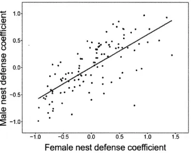 Figure 2.1. Among-pair association between female and male nest defense for the 112  studied Canada goose pairs nesting in Southern Quebec (Canada), depicting assortative  mating