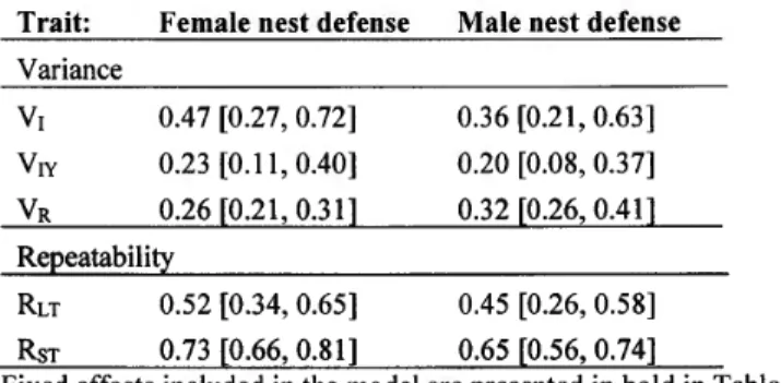 Table  2.3.  Among-individual  (V1),  within-individual/among-year (V1v)  and  residual  (VR) variances, and long- (RLT) and short-term repeatabilities (RsT) offemale and male  Canada goose nest defense  scores estimated from  a Bayesian bivariate mixed  m