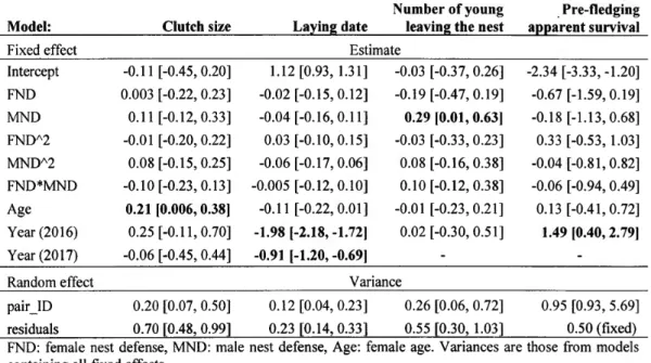 Table 2.4. Estimates offixed effects included in the Bayesian univariate mixed models  explaining Canada goose  clutch  size  (N  =  147  nests),  laying  date  (N  =  147  nests),  number of young leaving the nest (N  =  100 nests ), and juvenile pre-fled