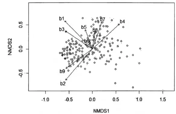 Figure 1. Female nest defense NMDS scores with dots representing the position of each  test and  arrows the vectors for  each variable