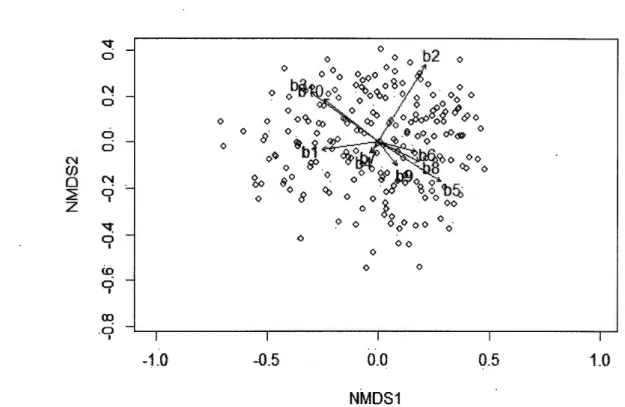 Figure 3. Male nest defense NMDS  scores with dots representing the position of each  test and arrows the vectors for each variable