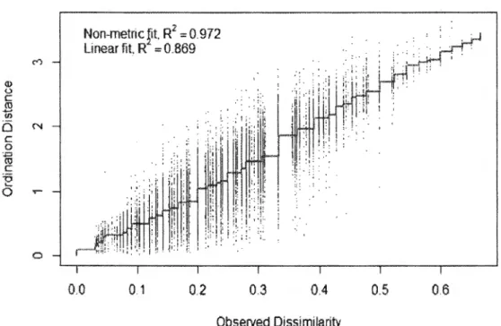 Figure 4.  Male NMDS stressplot. Stressvalue = 0.17. 