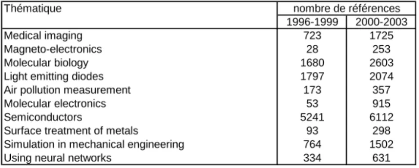 Figure 1.   liste des 10 thématiques sélectionnées 