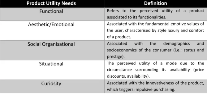 Table 2. Product utility needs (Sheth 1975) 
