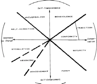 Figure 9. Schwartz Circular Continuum of Values [Schwartz, Shalom H., 1992] 