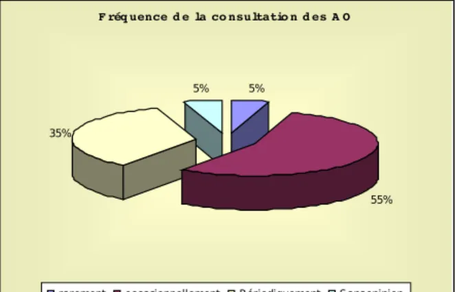 Figure 2 : fréquence de la consultation des 