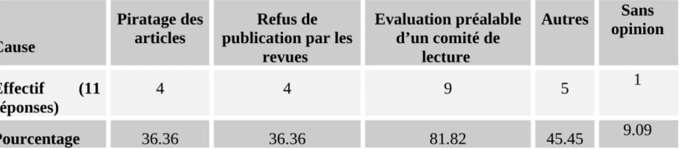 Tableau 12 : motifs du refus du dépôt des prépublications dans des archives ouvertes