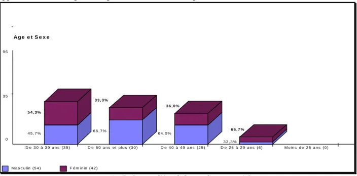 Figure 1 : Catégories d’âge de la population enquêtée 