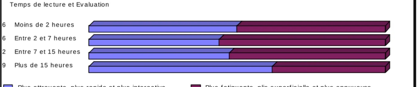 Figure 3 : évaluation de la lecture sur écran et temps de lecture