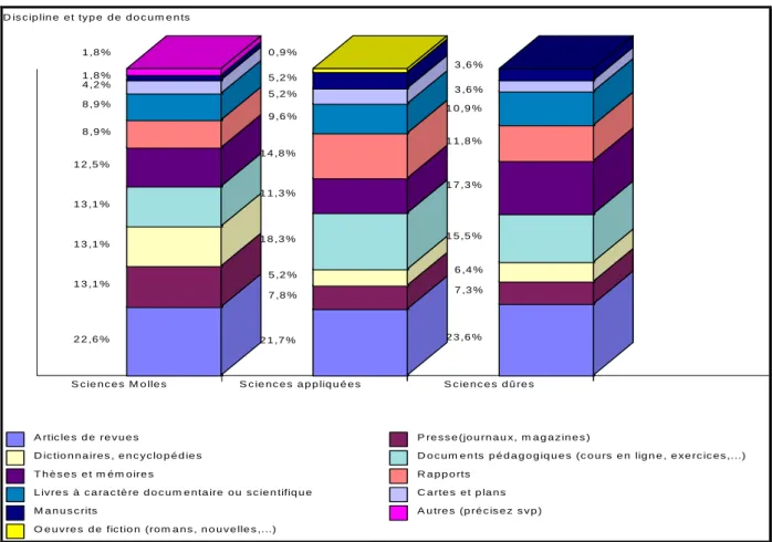 Figure 4 : Répartition des types de documents consultés sur écran sur les disciplines scientifiques 