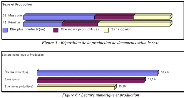 Figure 5 : Répartition de la production de documents selon le sexe 