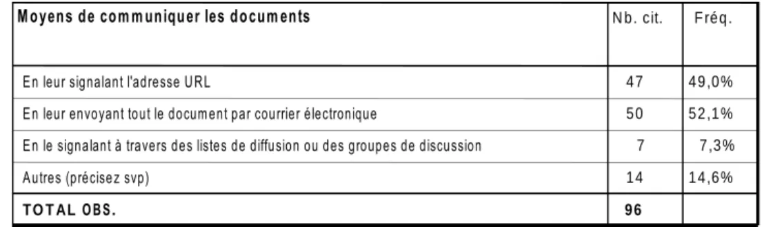 Tableau 4 : fonctionnalités utilisées dans le travail collaboratif 
