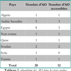Tableau 1: répartition des AO dans les pays arabes 