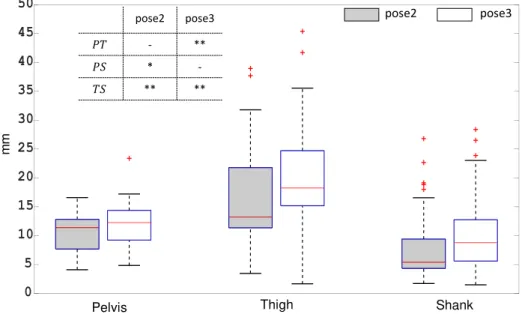 Figure 4.11 represents STD per segment per pose for all the subjects. KW test revealed