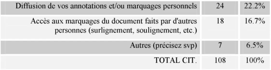 Tableau 7  : communication de documents entre chercheurs tunisiens 