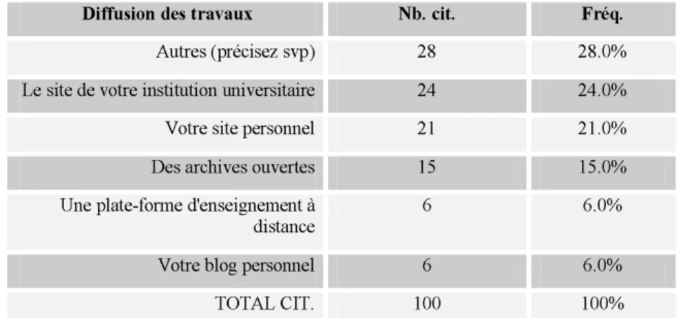 Tableau 10  : Diffusion des travaux scientifiques et/ou pédagogiques 