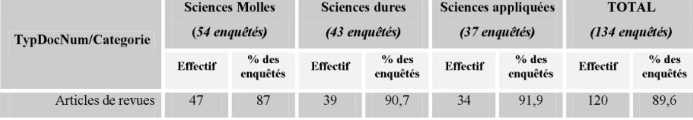 Tableau 1  : Répartition des types de documents numériques lus selon la discipline 