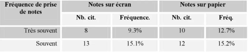 Tableau 4  : Prise de notes sur écran et sur papier lors de la lecture numérique 