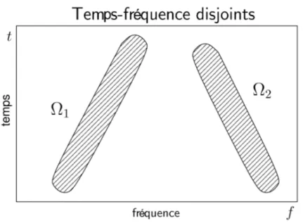 Fig. 5.1 { La condition de sources TF-disjointes : Ω 1 ∩ Ω 2 = ∅ (o u Ω 1 ∩ Ω 2 ≈ ∅ ).