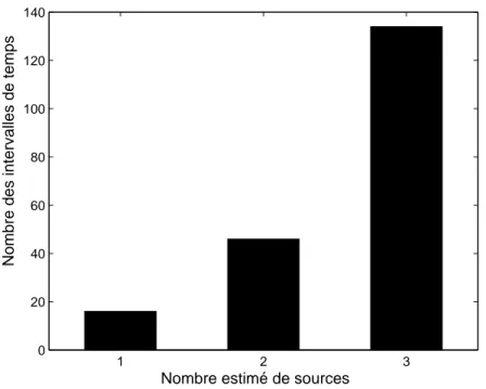 Fig. 4.2 { Histogramme repr esentant le nombre des intervalles de temps pour chaque nombre estim e de sources pour 4 sources audio et 3 capteurs dans le cas du m elange convolutif.