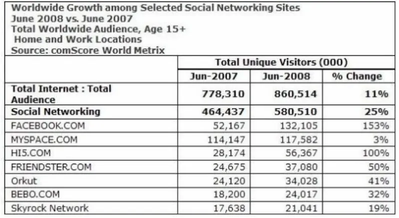 Figure 1 : World statistics for SNS (June 2007- June 2008 ; source : ComScore) 