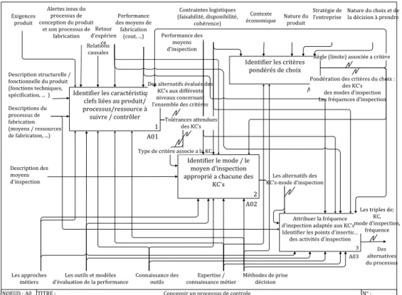 Figure 1.  Les sous-activités de la prise de décision sous le formalisme 