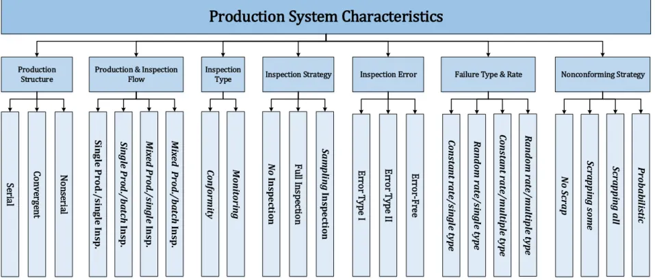 Figure 2.1.  Criteria of production system characteristics  Production System Characteristics