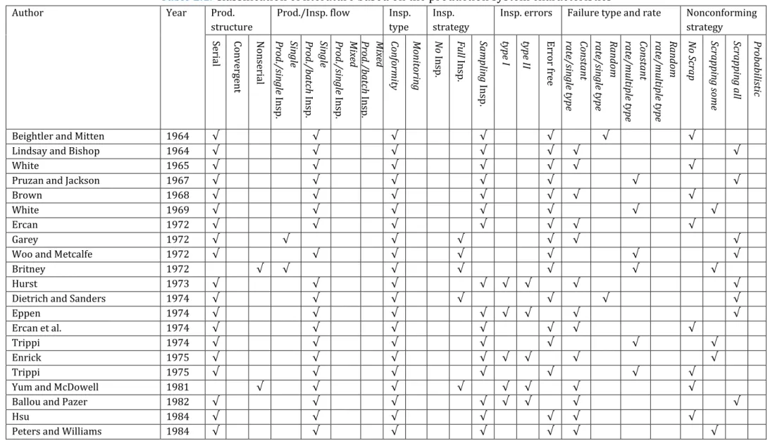 Table 2.1.  Classification of literature based on the production system characteristics 