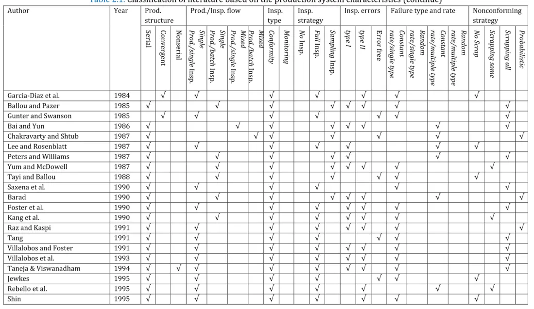 Table 2.1.  Classification of literature based on the production system characteristics (continue) 